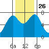 Hammond tide chart for Friday, November 26, 2021