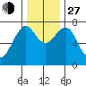 Hammond tide chart for Saturday, November 27, 2021