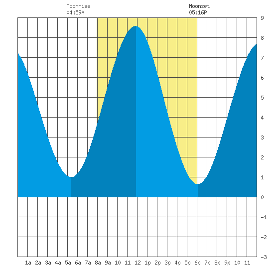 Hammond tide chart for Tuesday, November 2, 2021