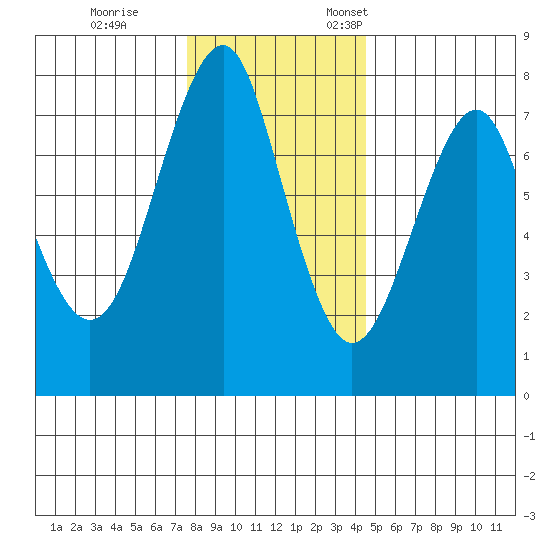 Hammond tide chart for Tuesday, November 30, 2021