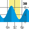 Hammond tide chart for Tuesday, November 30, 2021