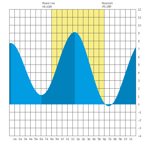 Hammond tide chart for Wednesday, November 3, 2021