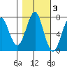 Hammond tide chart for Wednesday, November 3, 2021