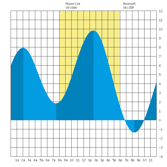 Hammond tide chart for Friday, November 5, 2021