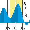 Hammond tide chart for Saturday, November 6, 2021
