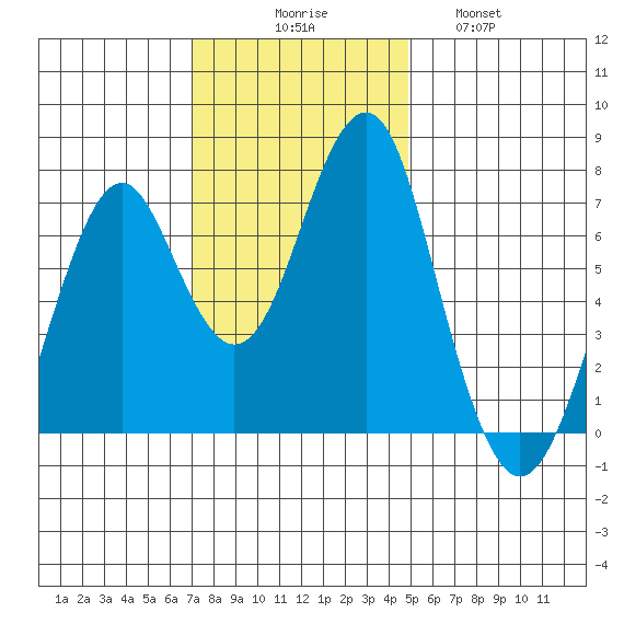 Hammond tide chart for Sunday, November 7, 2021