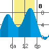 Hammond tide chart for Monday, November 8, 2021