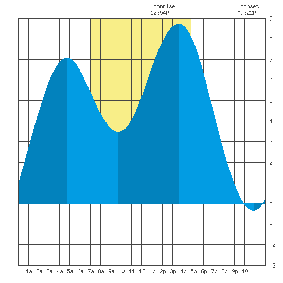 Hammond tide chart for Tuesday, November 9, 2021
