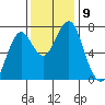 Hammond tide chart for Tuesday, November 9, 2021