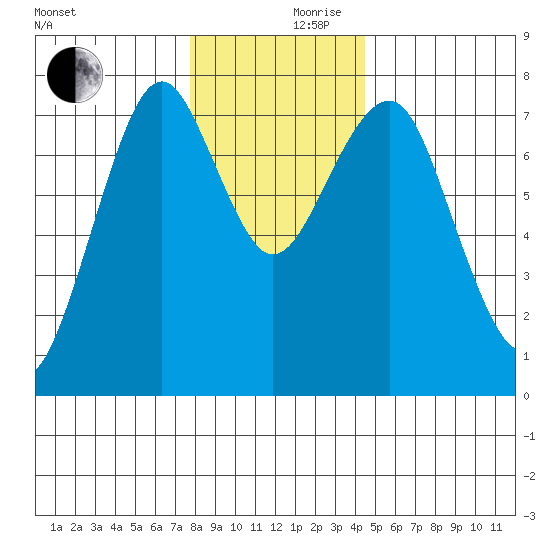 Hammond tide chart for Friday, December 10, 2021