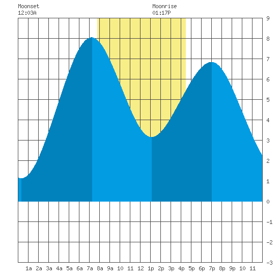 Hammond tide chart for Saturday, December 11, 2021