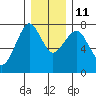 Hammond tide chart for Saturday, December 11, 2021