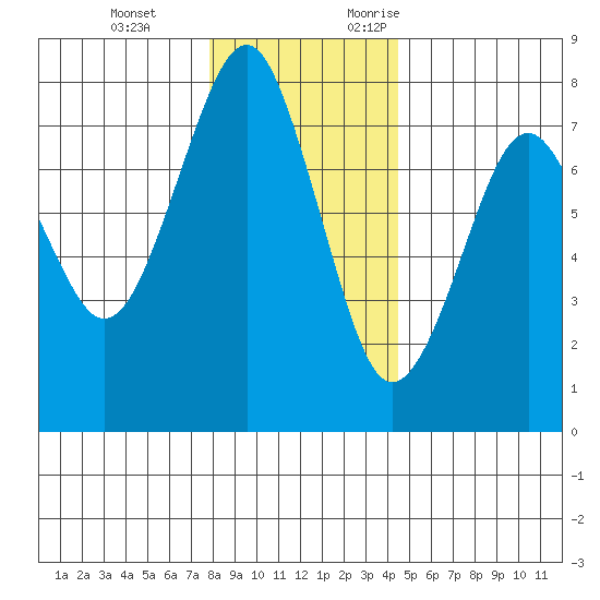 Hammond tide chart for Tuesday, December 14, 2021