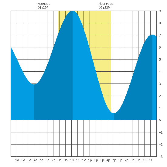 Hammond tide chart for Wednesday, December 15, 2021