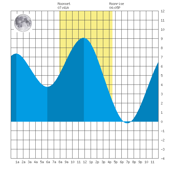 Hammond tide chart for Saturday, December 18, 2021