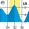 Hammond tide chart for Saturday, December 18, 2021