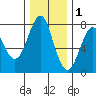 Hammond tide chart for Wednesday, December 1, 2021