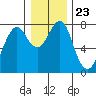 Hammond tide chart for Thursday, December 23, 2021