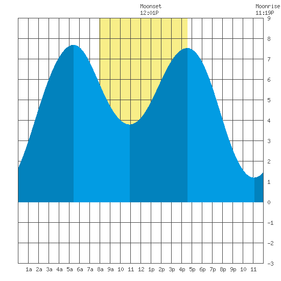 Hammond tide chart for Saturday, December 25, 2021