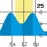 Hammond tide chart for Saturday, December 25, 2021