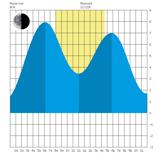 Hammond tide chart for Sunday, December 26, 2021