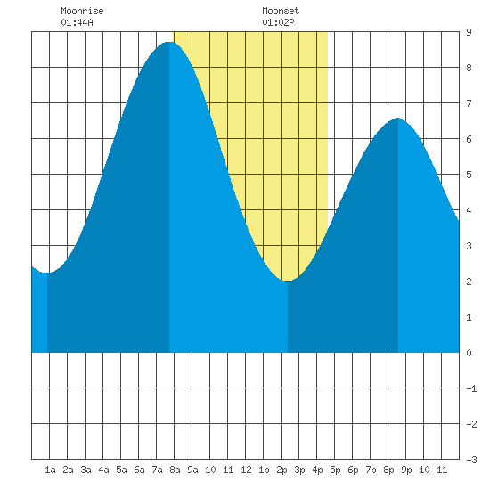 Hammond tide chart for Tuesday, December 28, 2021