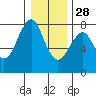 Hammond tide chart for Tuesday, December 28, 2021