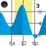 Hammond tide chart for Friday, December 3, 2021