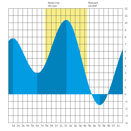 Hammond tide chart for Saturday, December 4, 2021