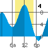 Hammond tide chart for Saturday, December 4, 2021