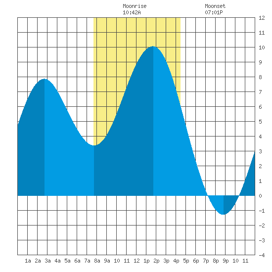 Hammond tide chart for Monday, December 6, 2021