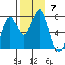 Hammond tide chart for Tuesday, December 7, 2021