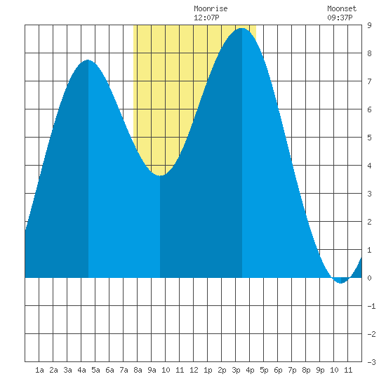 Hammond tide chart for Wednesday, December 8, 2021