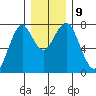 Hammond tide chart for Thursday, December 9, 2021