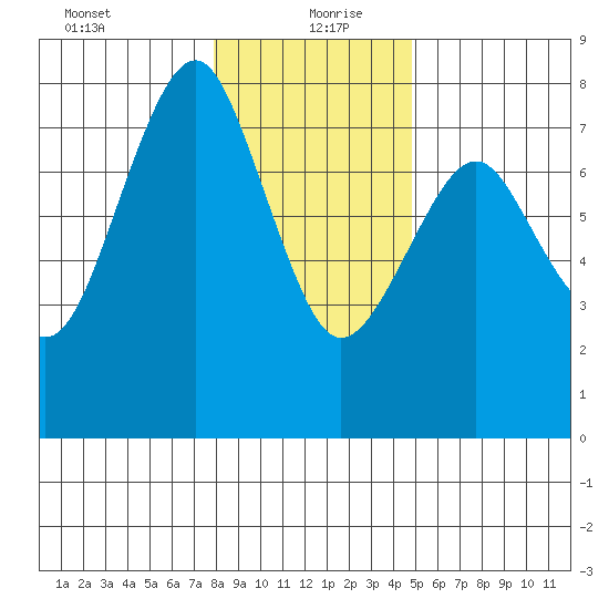 Hammond tide chart for Monday, January 10, 2022