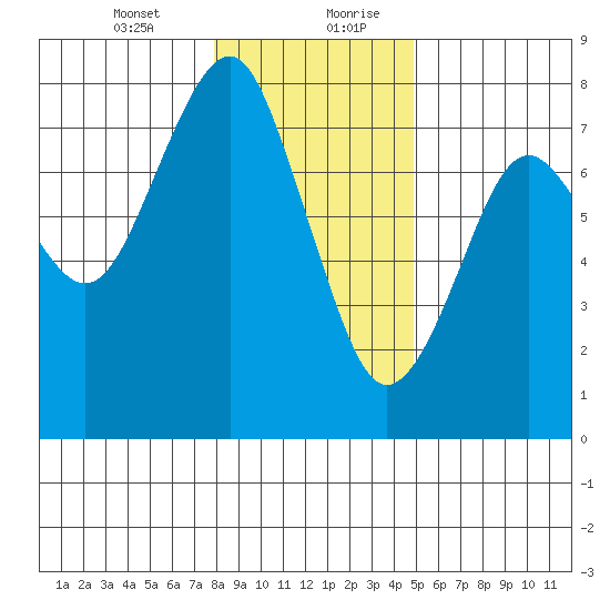 Hammond tide chart for Wednesday, January 12, 2022