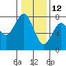Hammond tide chart for Wednesday, January 12, 2022