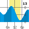 Hammond tide chart for Thursday, January 13, 2022