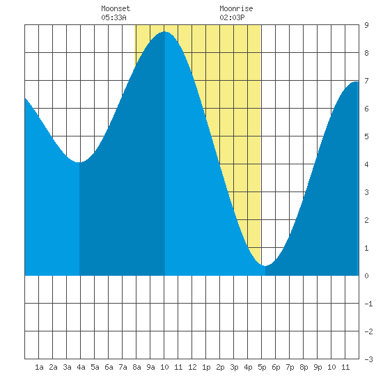 Hammond tide chart for Friday, January 14, 2022