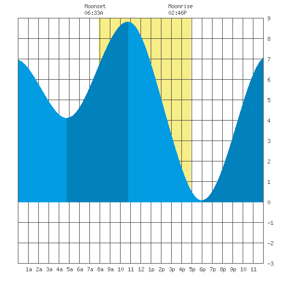 Hammond tide chart for Saturday, January 15, 2022