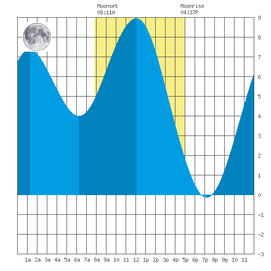 Hammond tide chart for Monday, January 17, 2022