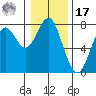 Hammond tide chart for Monday, January 17, 2022