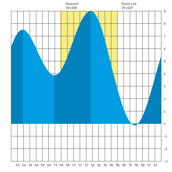 Hammond tide chart for Tuesday, January 18, 2022