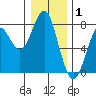 Hammond tide chart for Saturday, January 1, 2022