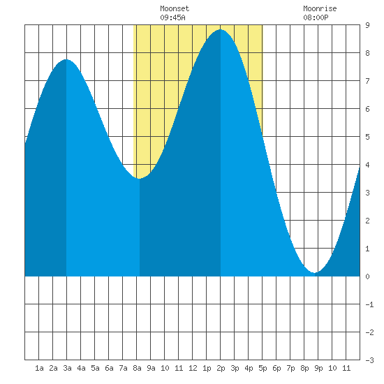 Hammond tide chart for Thursday, January 20, 2022