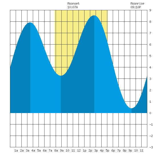 Hammond tide chart for Friday, January 21, 2022