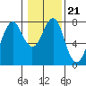 Hammond tide chart for Friday, January 21, 2022