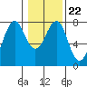 Hammond tide chart for Saturday, January 22, 2022