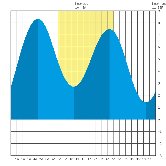 Hammond tide chart for Sunday, January 23, 2022