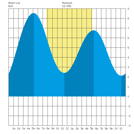 Hammond tide chart for Monday, January 24, 2022